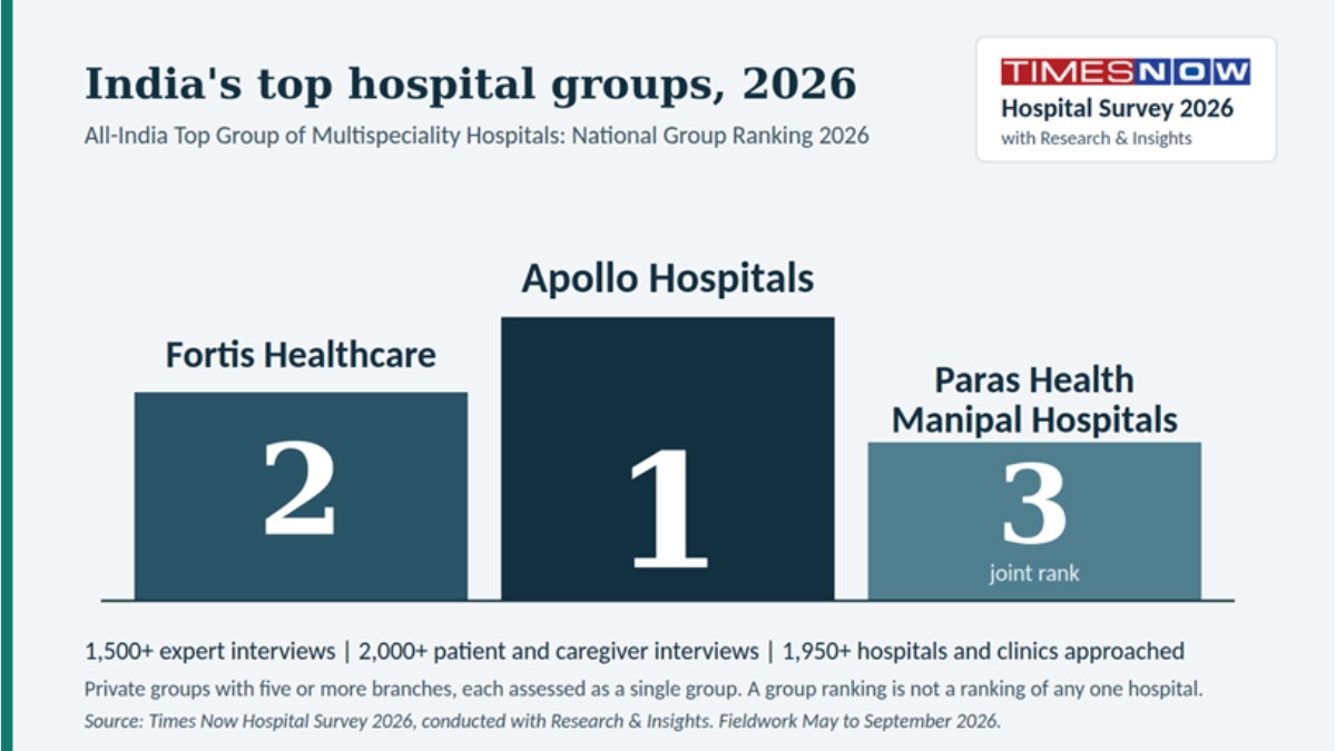 India’s Leading Multispeciality Hospital Groups Ranked in 2026 National Survey